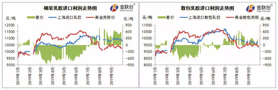 火狐电竞看似进口有利润的泰国乳胶实则交投一般(图1)