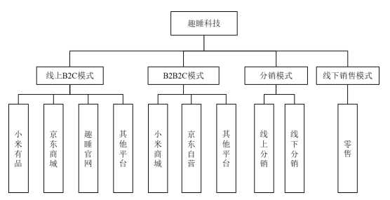 火狐电竞“伪科技股”趣睡科技：背靠小米卖床垫研发费一年600万授权专利中无发明专利(图2)