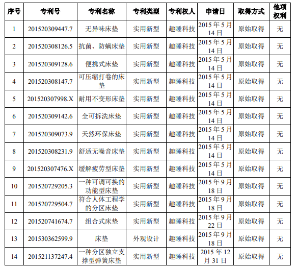 火狐电竞“伪科技股”趣睡科技：背靠小米卖床垫研发费一年600万授权专利中无发明专利(图4)