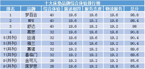 火狐电竞2020十大床垫品牌口碑排行榜谁体验最好谁粉丝最多？(图1)