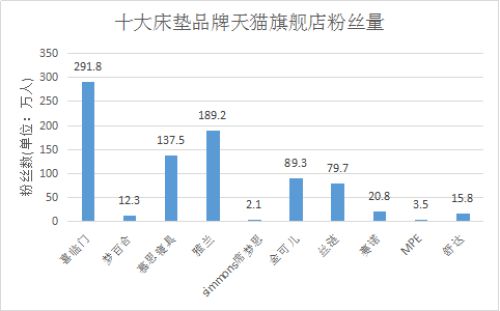 火狐电竞2020十大床垫品牌口碑排行榜谁体验最好谁粉丝最多？(图4)