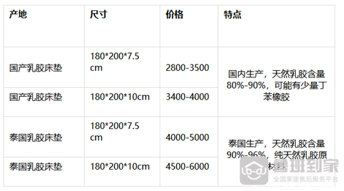 火狐电竞泰国乳胶床垫多少钱一个(图1)