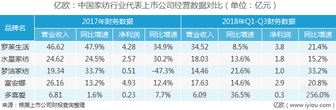 中国火狐电竞家纺行业开始无休止混战(图1)