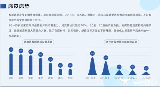 京东发布《2019-20线上睡眠消费报告》 抑菌床垫和盒子床火狐电竞垫成新趋势(图3)