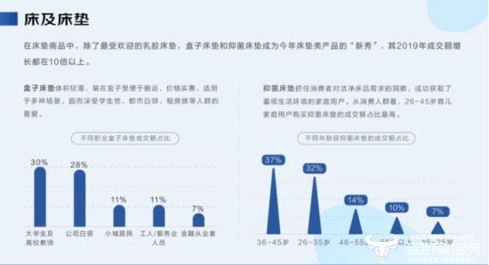 京东发布《2019-20线上睡眠消费报告》 抑菌床垫和盒子床火狐电竞垫成新趋势(图2)