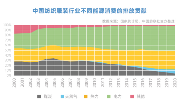 火狐电竞独行者速众行者远中国双碳目标引领纺织服装企业在前行(图4)