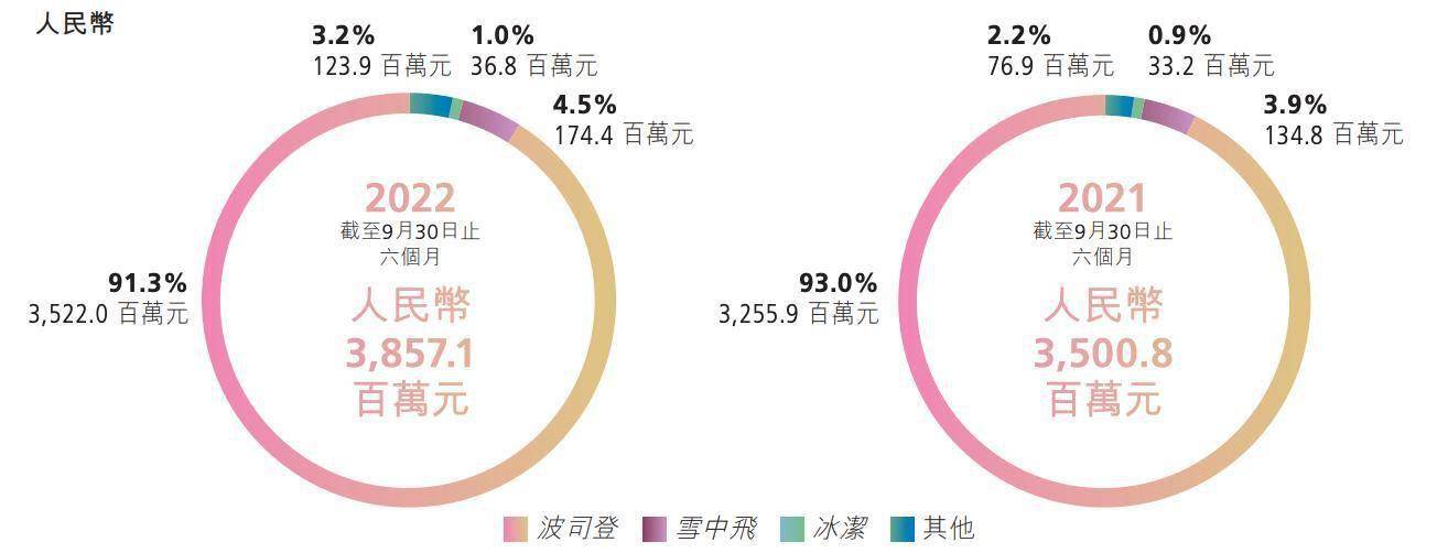 波司登一件羽绒服卖到上万为啥还使用遇冷就火狐电竞“嘎嘣脆”的面料？(图2)