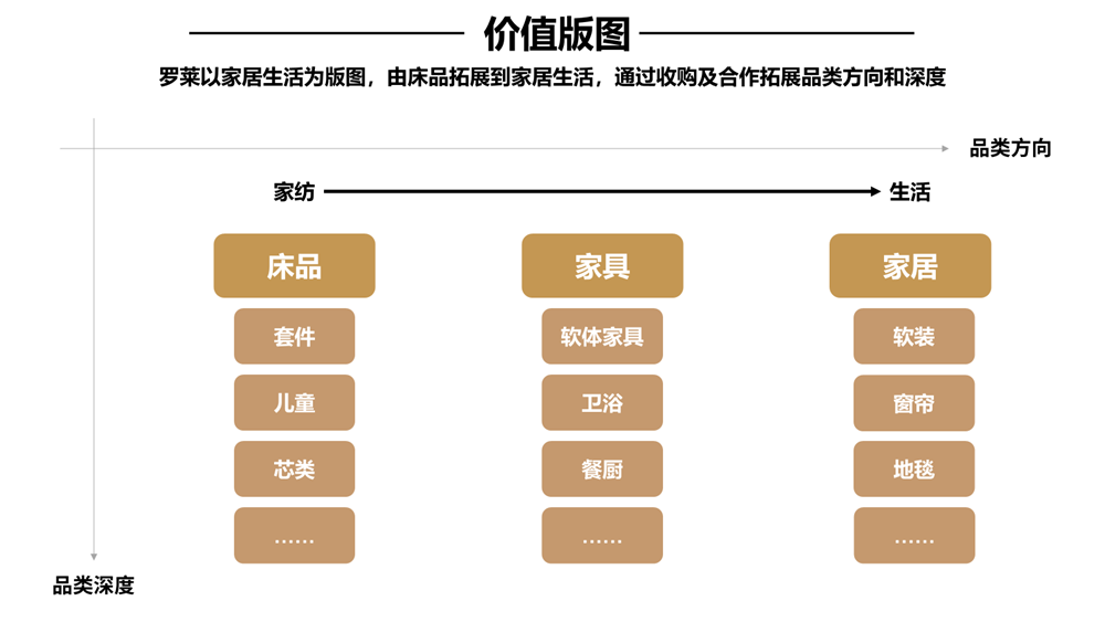 火狐电竞行舟品牌咨询全案公司：大定位案例分析之家纺品牌——罗莱家纺(图5)