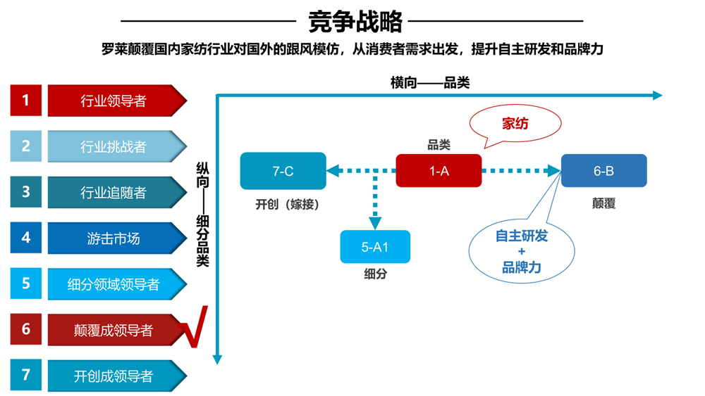 火狐电竞行舟品牌咨询全案公司：大定位案例分析之家纺品牌——罗莱家纺(图6)