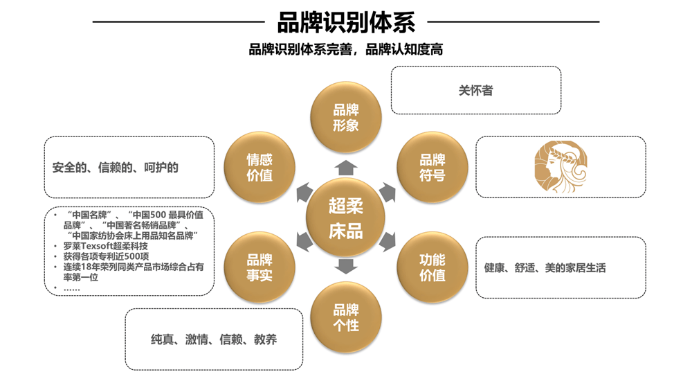 火狐电竞行舟品牌咨询全案公司：大定位案例分析之家纺品牌——罗莱家纺(图11)