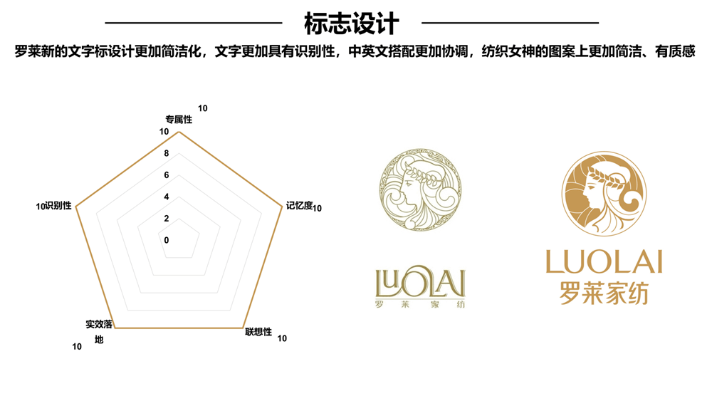 火狐电竞行舟品牌咨询全案公司：大定位案例分析之家纺品牌——罗莱家纺(图14)