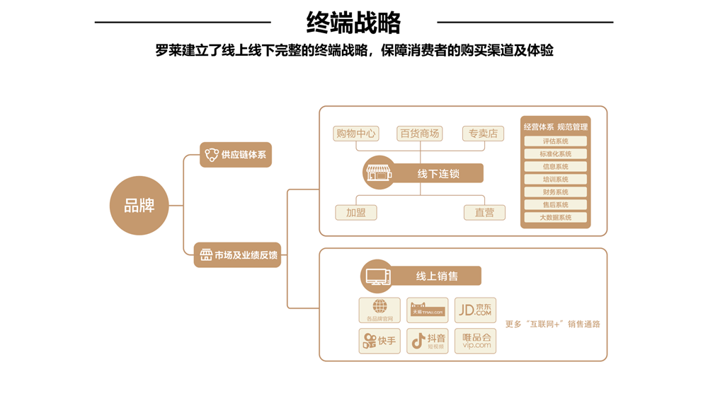 火狐电竞行舟品牌咨询全案公司：大定位案例分析之家纺品牌——罗莱家纺(图21)