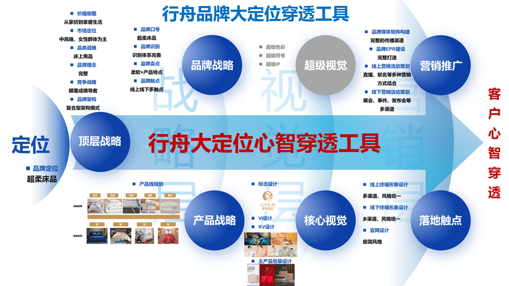 火狐电竞行舟品牌咨询全案公司：大定位案例分析之家纺品牌——罗莱家纺(图25)