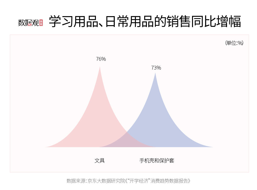 火狐电竞这届新生的精致生活！开学季消费乳胶枕等床品成热门(图3)