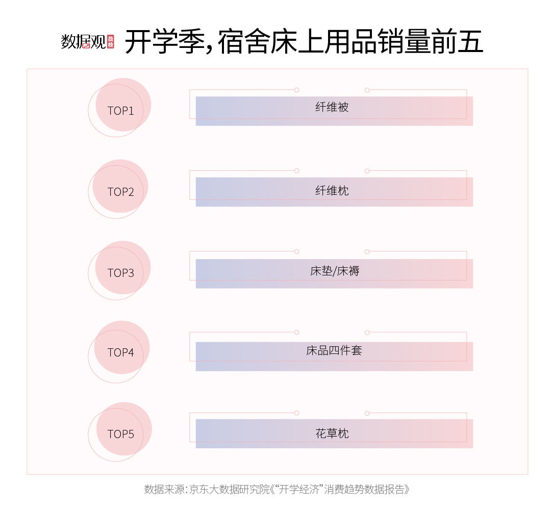 火狐电竞这届新生的精致生活！开学季消费乳胶枕等床品成热门(图2)