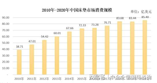 火狐电竞专精特新-全球及中国床垫市场占有率认证报告（2024）(图1)