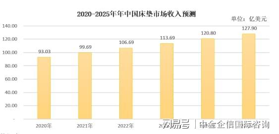 火狐电竞专精特新-全球及中国床垫市场占有率认证报告（2024）(图2)